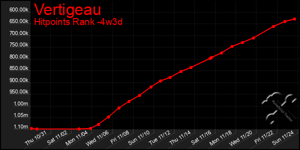 Last 31 Days Graph of Vertigeau