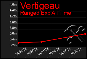 Total Graph of Vertigeau