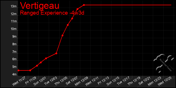 Last 31 Days Graph of Vertigeau