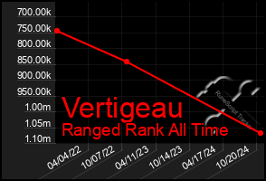 Total Graph of Vertigeau