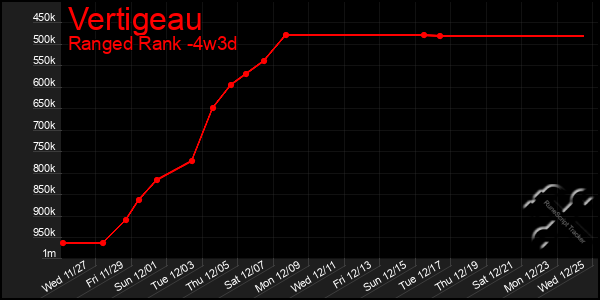 Last 31 Days Graph of Vertigeau