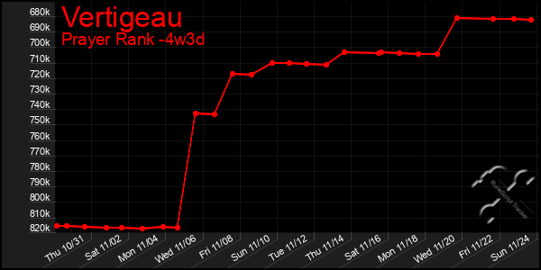 Last 31 Days Graph of Vertigeau