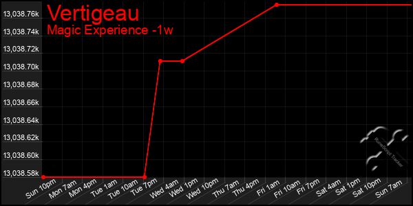 Last 7 Days Graph of Vertigeau