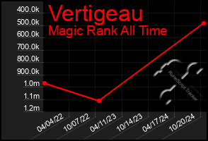 Total Graph of Vertigeau