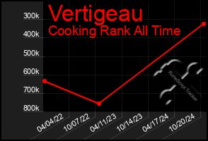 Total Graph of Vertigeau