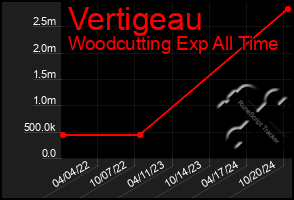 Total Graph of Vertigeau