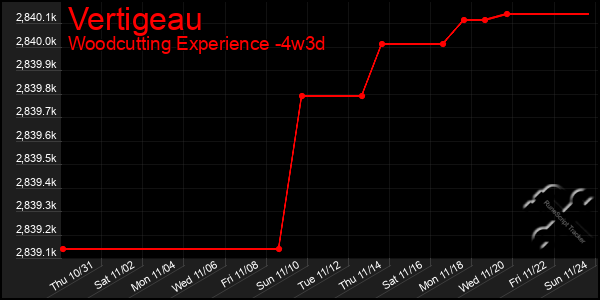 Last 31 Days Graph of Vertigeau