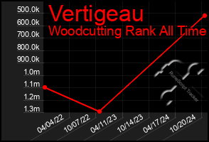 Total Graph of Vertigeau