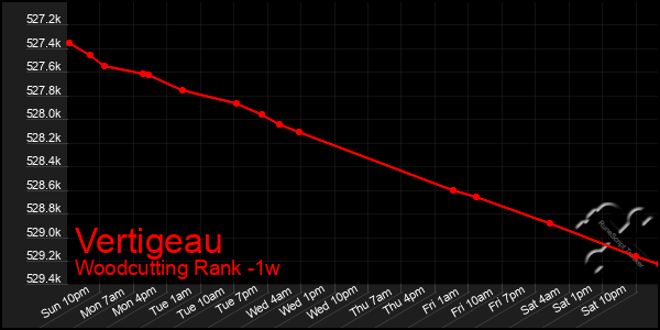 Last 7 Days Graph of Vertigeau