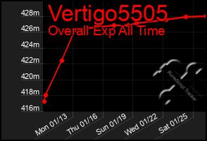 Total Graph of Vertigo5505