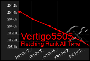 Total Graph of Vertigo5505