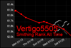 Total Graph of Vertigo5505