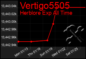 Total Graph of Vertigo5505