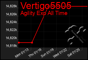 Total Graph of Vertigo5505