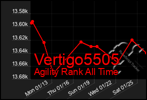 Total Graph of Vertigo5505