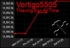 Total Graph of Vertigo5505