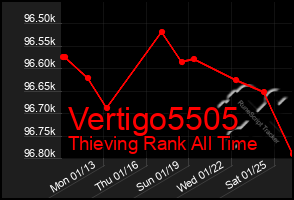 Total Graph of Vertigo5505