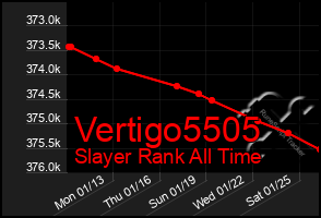 Total Graph of Vertigo5505