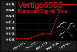 Total Graph of Vertigo5505