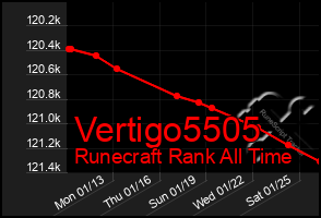 Total Graph of Vertigo5505