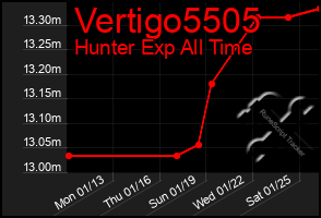 Total Graph of Vertigo5505