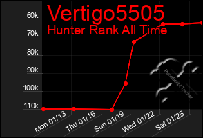 Total Graph of Vertigo5505