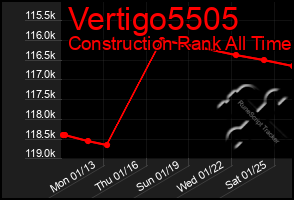 Total Graph of Vertigo5505