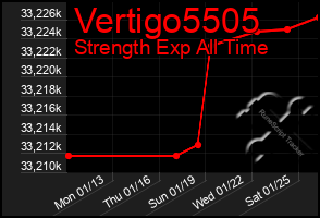 Total Graph of Vertigo5505