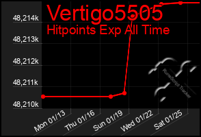 Total Graph of Vertigo5505