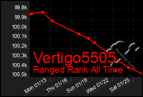 Total Graph of Vertigo5505