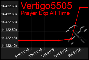 Total Graph of Vertigo5505