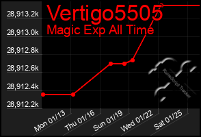 Total Graph of Vertigo5505