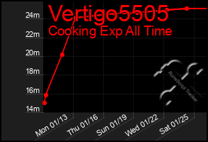 Total Graph of Vertigo5505