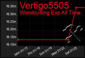 Total Graph of Vertigo5505