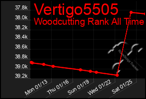 Total Graph of Vertigo5505