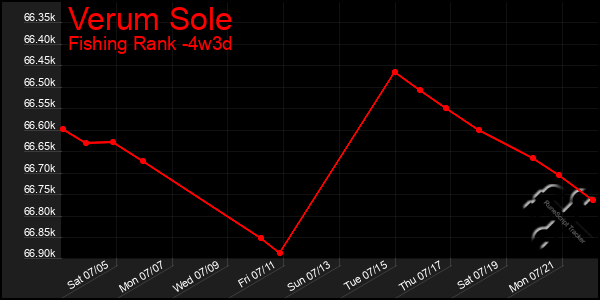 Last 31 Days Graph of Verum Sole