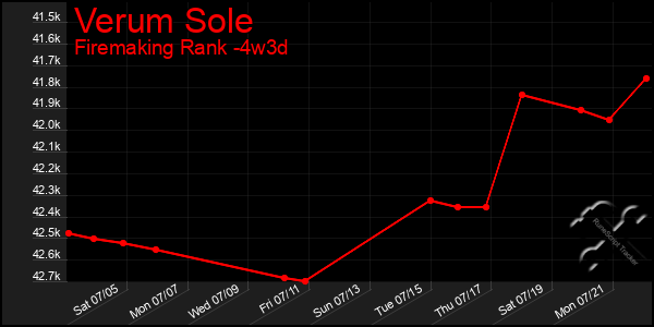 Last 31 Days Graph of Verum Sole