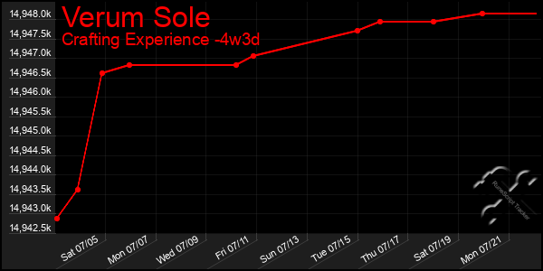 Last 31 Days Graph of Verum Sole