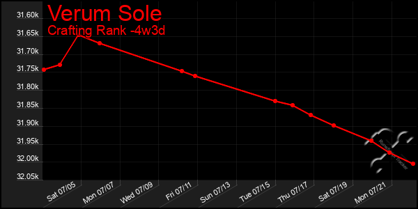 Last 31 Days Graph of Verum Sole