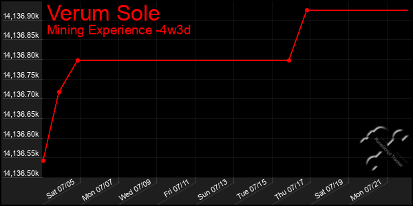 Last 31 Days Graph of Verum Sole