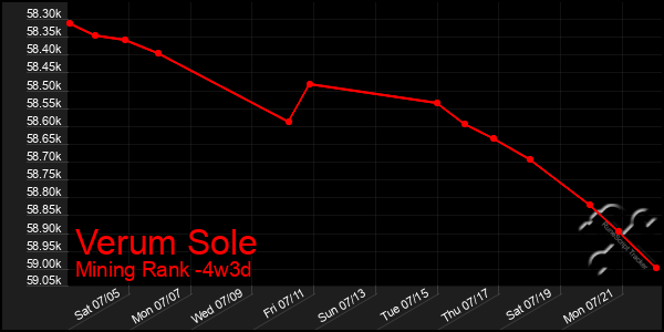 Last 31 Days Graph of Verum Sole