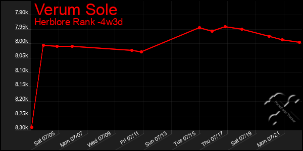 Last 31 Days Graph of Verum Sole