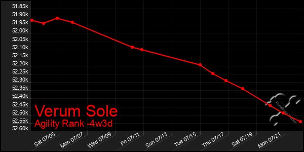 Last 31 Days Graph of Verum Sole