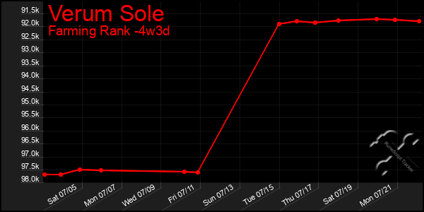 Last 31 Days Graph of Verum Sole
