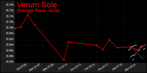 Last 31 Days Graph of Verum Sole