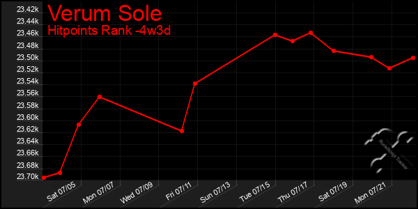 Last 31 Days Graph of Verum Sole