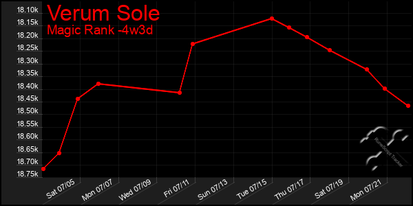 Last 31 Days Graph of Verum Sole