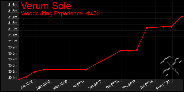 Last 31 Days Graph of Verum Sole