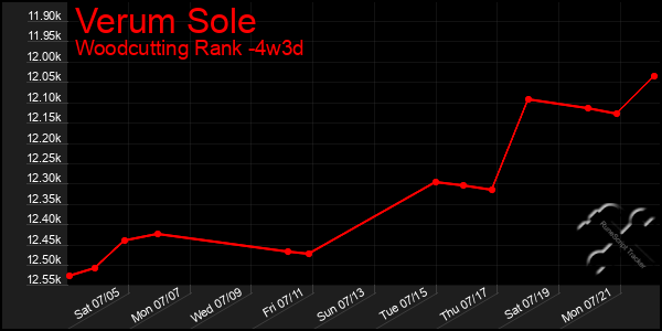 Last 31 Days Graph of Verum Sole