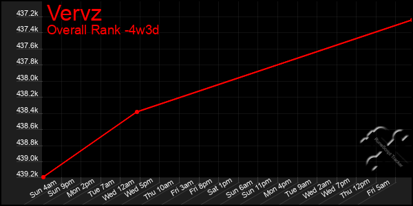 Last 31 Days Graph of Vervz